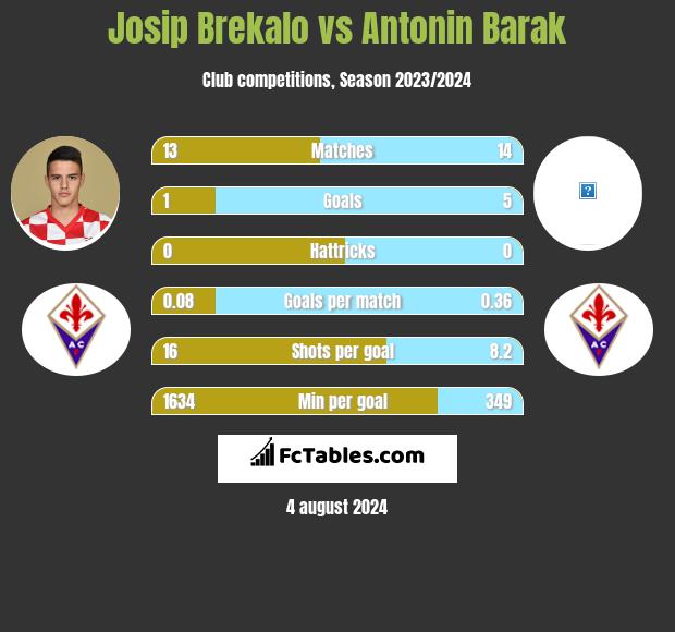 Josip Brekalo vs Antonin Barak h2h player stats