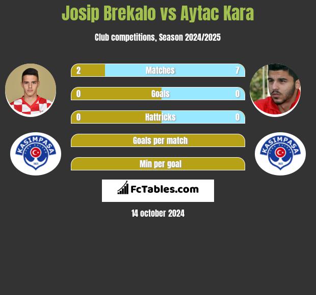 Josip Brekalo vs Aytac Kara h2h player stats