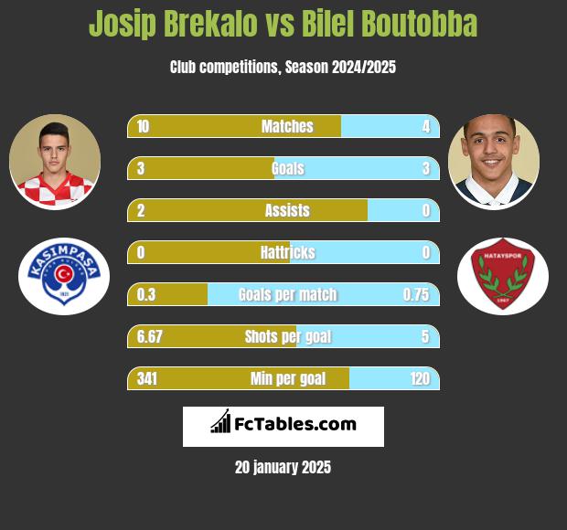 Josip Brekalo vs Bilel Boutobba h2h player stats