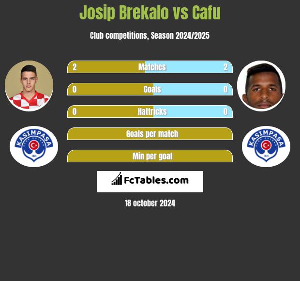 Josip Brekalo vs Cafu h2h player stats