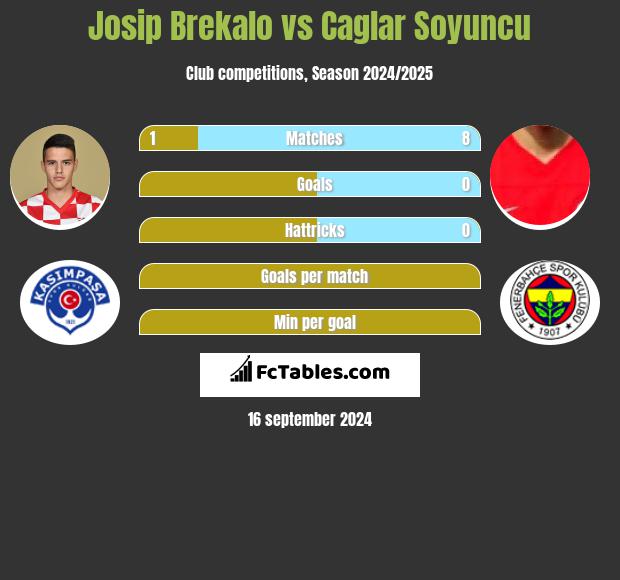 Josip Brekalo vs Caglar Soyuncu h2h player stats