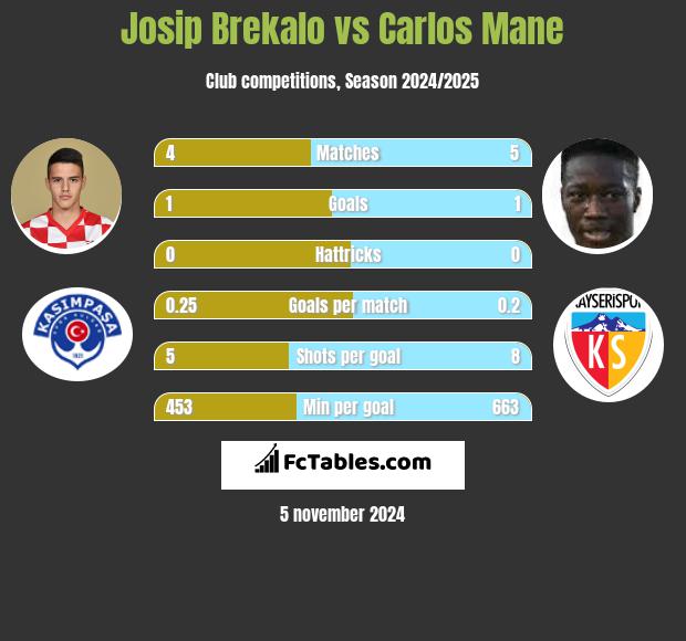 Josip Brekalo vs Carlos Mane h2h player stats