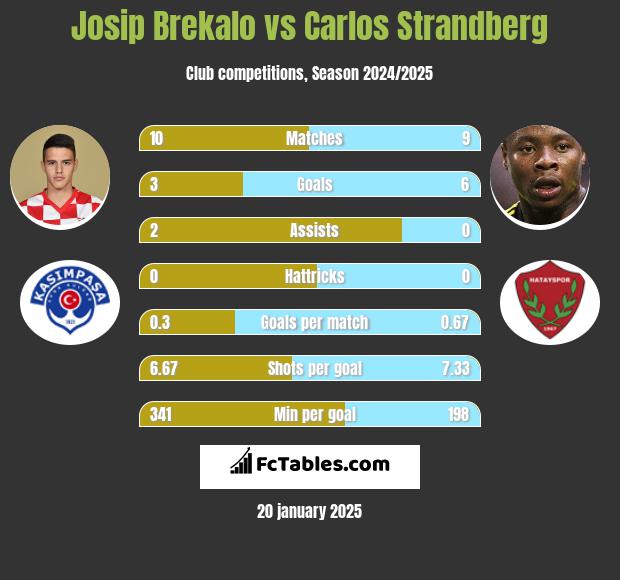 Josip Brekalo vs Carlos Strandberg h2h player stats