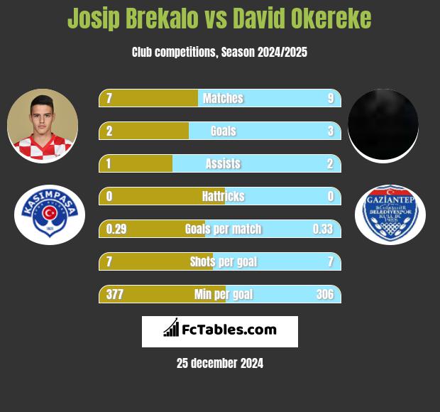 Josip Brekalo vs David Okereke h2h player stats