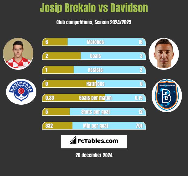 Josip Brekalo vs Davidson h2h player stats