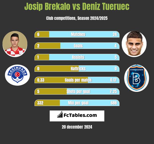 Josip Brekalo vs Deniz Tueruec h2h player stats