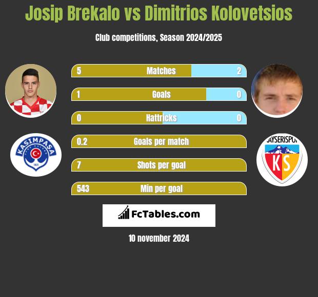 Josip Brekalo vs Dimitrios Kolovetsios h2h player stats