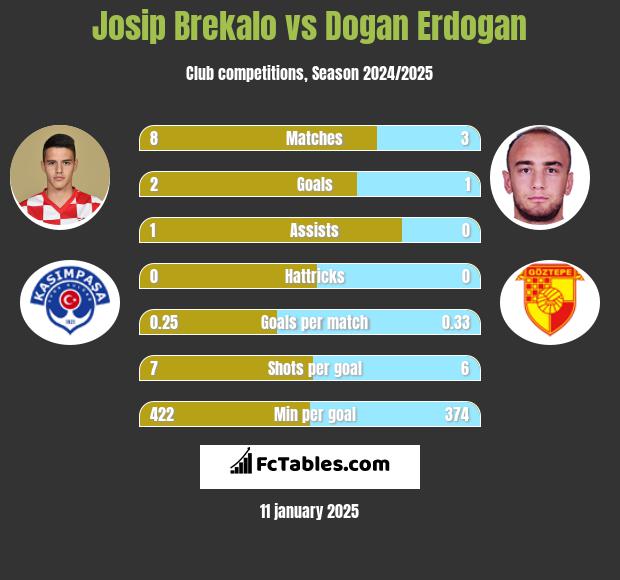 Josip Brekalo vs Dogan Erdogan h2h player stats