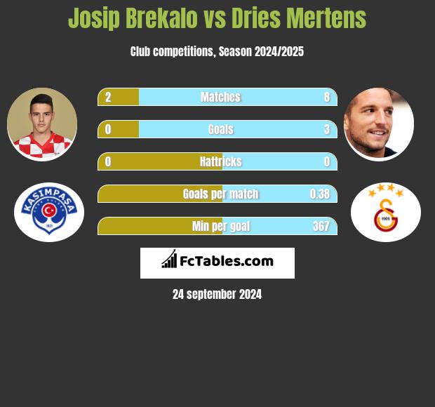 Josip Brekalo vs Dries Mertens h2h player stats