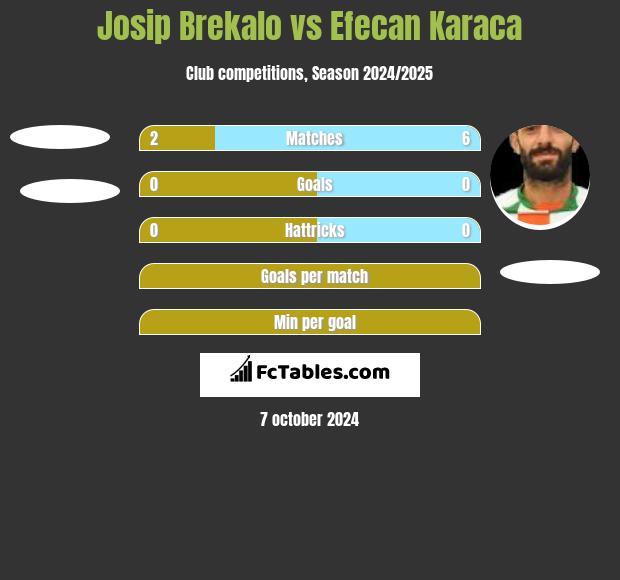 Josip Brekalo vs Efecan Karaca h2h player stats