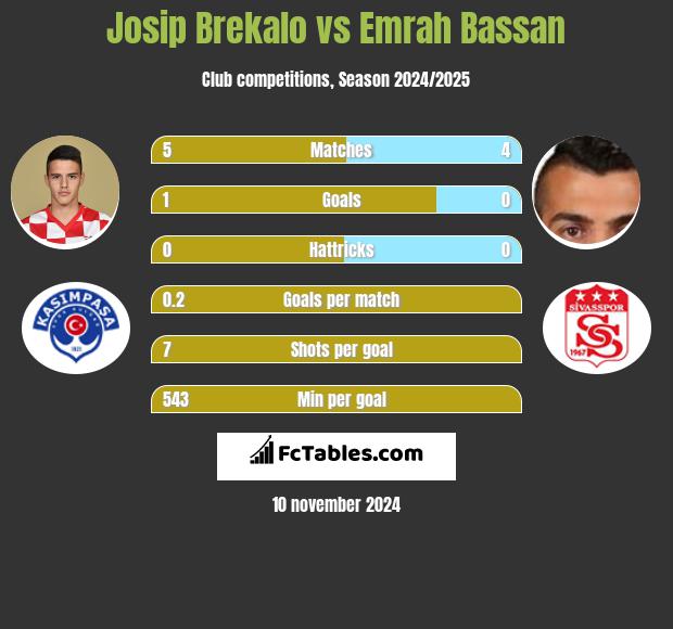 Josip Brekalo vs Emrah Bassan h2h player stats