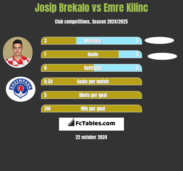 Josip Brekalo vs Emre Kilinc h2h player stats