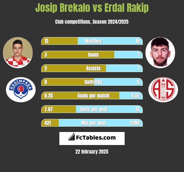 Josip Brekalo vs Erdal Rakip h2h player stats