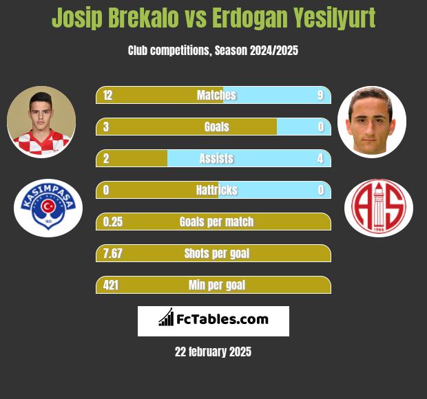 Josip Brekalo vs Erdogan Yesilyurt h2h player stats