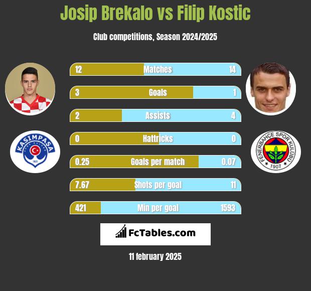 Josip Brekalo vs Filip Kostic h2h player stats