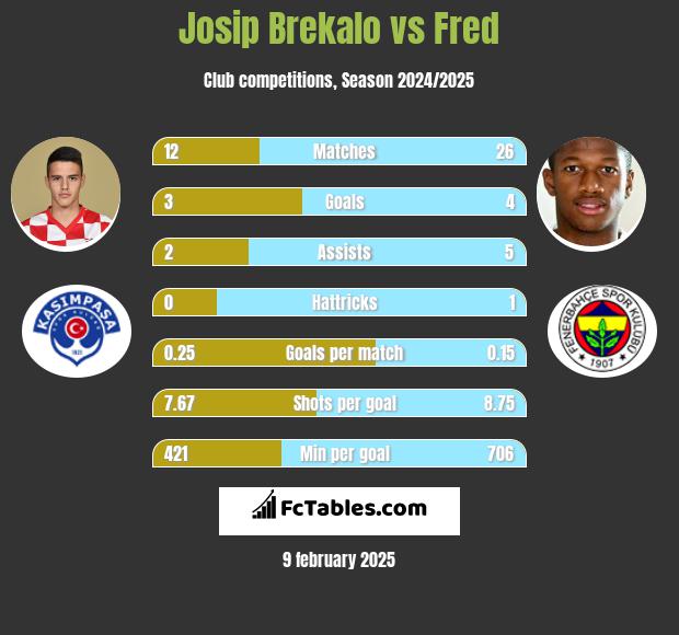 Josip Brekalo vs Fred h2h player stats