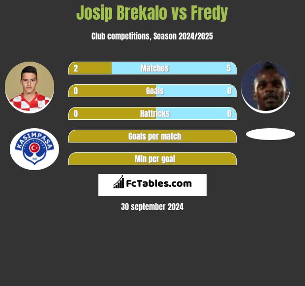 Josip Brekalo vs Fredy h2h player stats