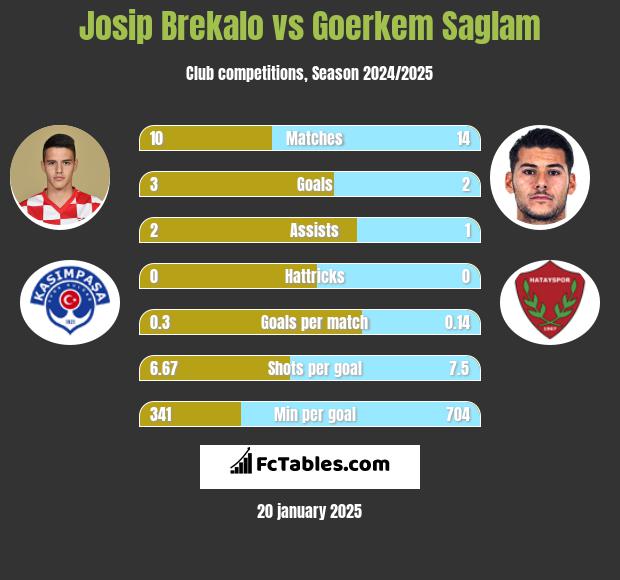 Josip Brekalo vs Goerkem Saglam h2h player stats