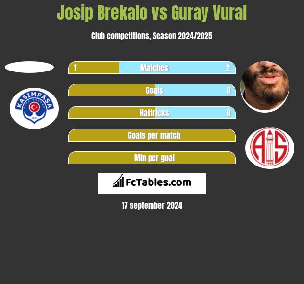 Josip Brekalo vs Guray Vural h2h player stats