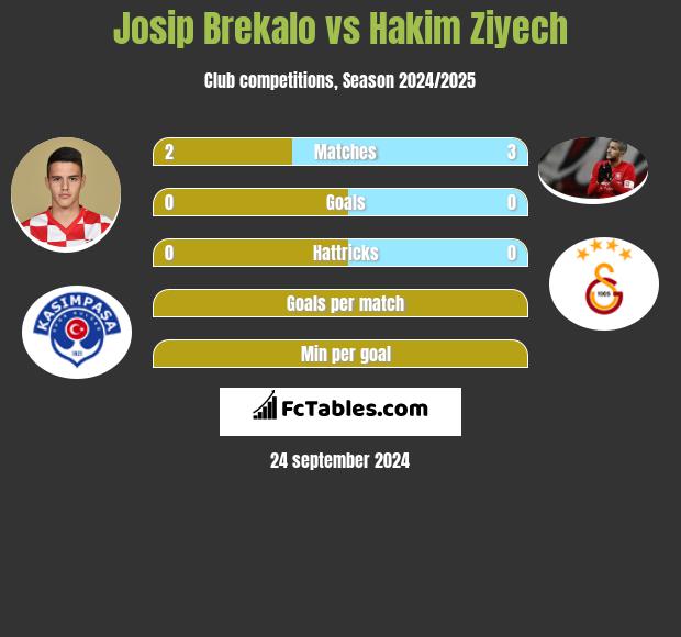 Josip Brekalo vs Hakim Ziyech h2h player stats