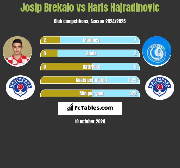 Josip Brekalo vs Haris Hajradinovic h2h player stats