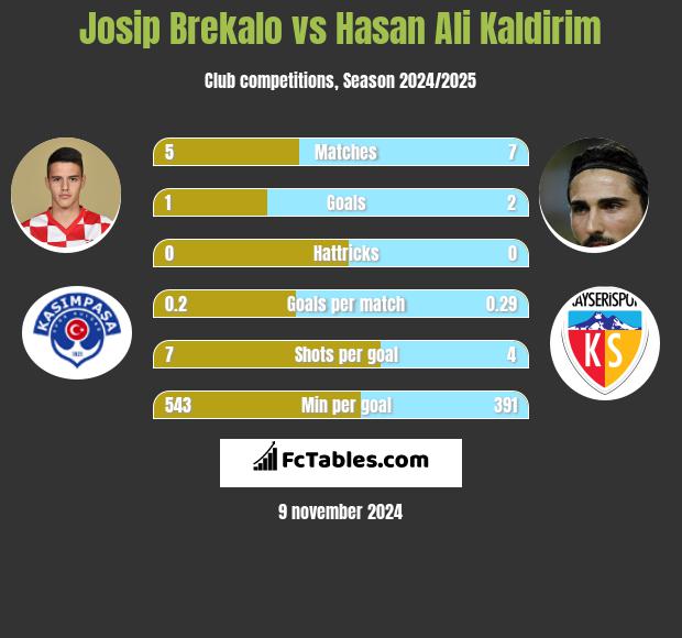 Josip Brekalo vs Hasan Ali Kaldirim h2h player stats