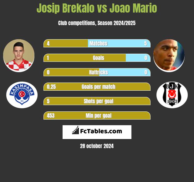 Josip Brekalo vs Joao Mario h2h player stats