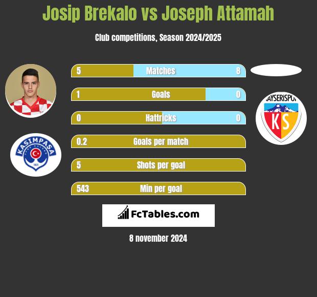 Josip Brekalo vs Joseph Attamah h2h player stats