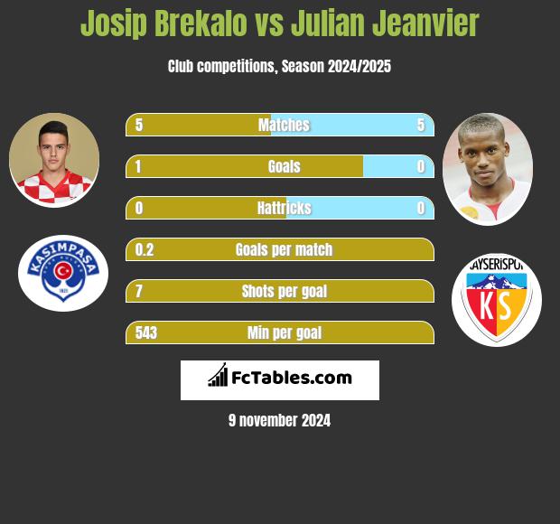 Josip Brekalo vs Julian Jeanvier h2h player stats