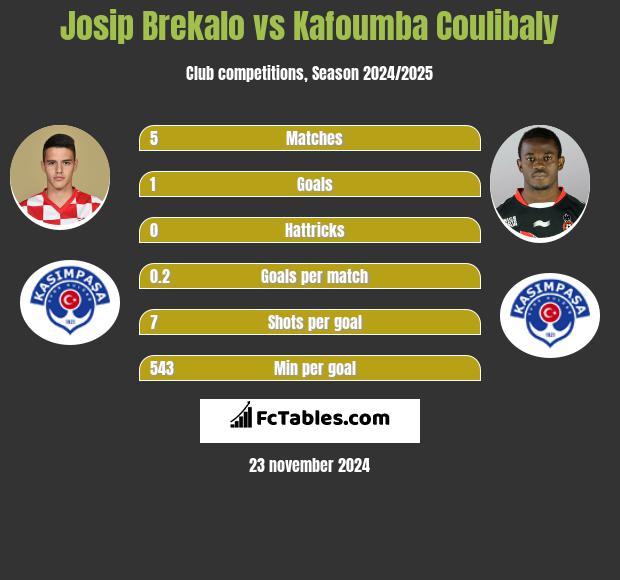 Josip Brekalo vs Kafoumba Coulibaly h2h player stats