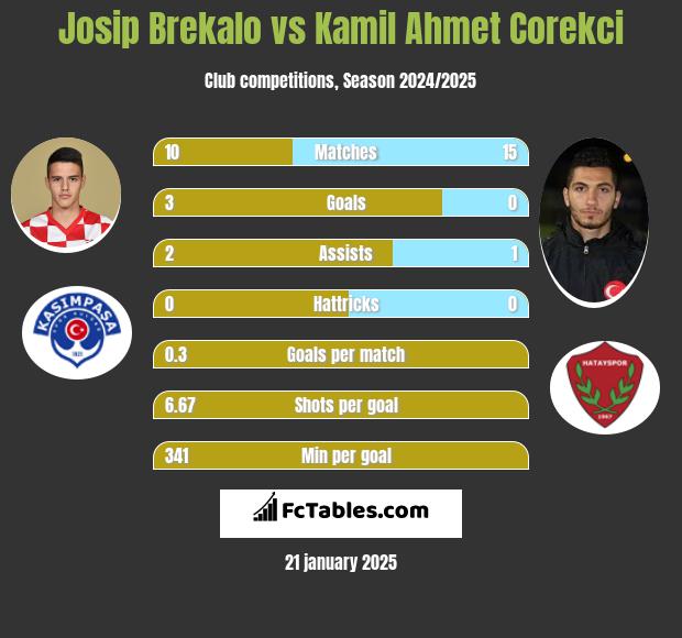 Josip Brekalo vs Kamil Ahmet Corekci h2h player stats