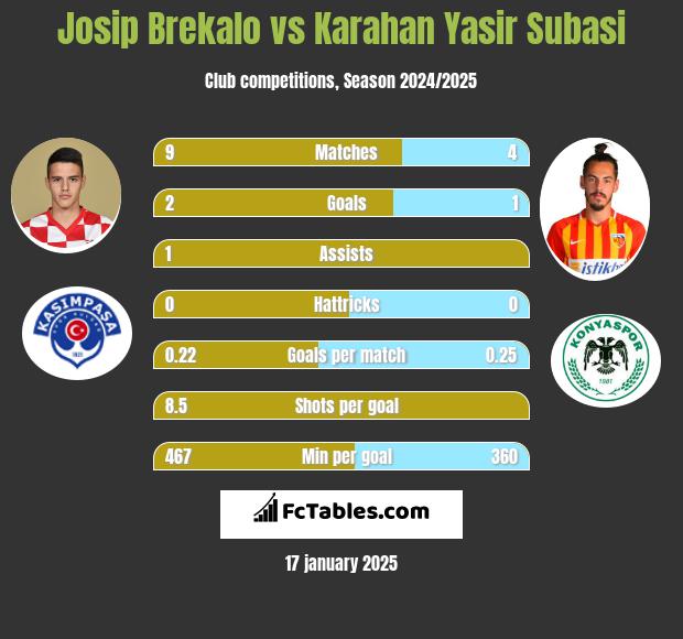 Josip Brekalo vs Karahan Yasir Subasi h2h player stats