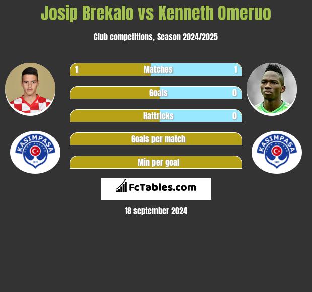 Josip Brekalo vs Kenneth Omeruo h2h player stats