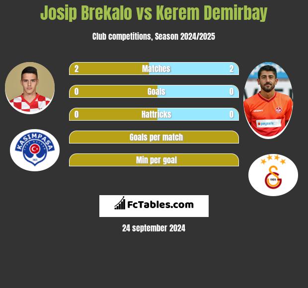 Josip Brekalo vs Kerem Demirbay h2h player stats