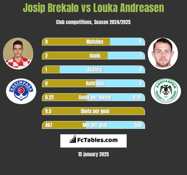 Josip Brekalo vs Louka Andreasen h2h player stats