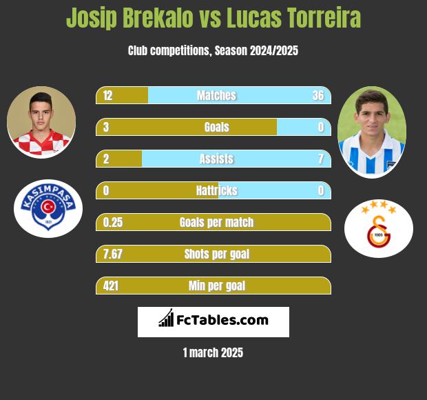 Josip Brekalo vs Lucas Torreira h2h player stats