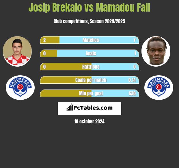 Josip Brekalo vs Mamadou Fall h2h player stats