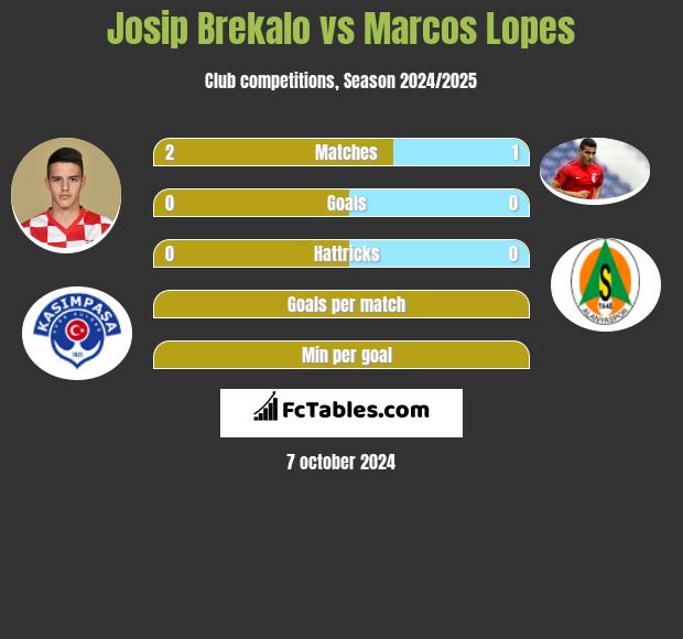 Josip Brekalo vs Marcos Lopes h2h player stats