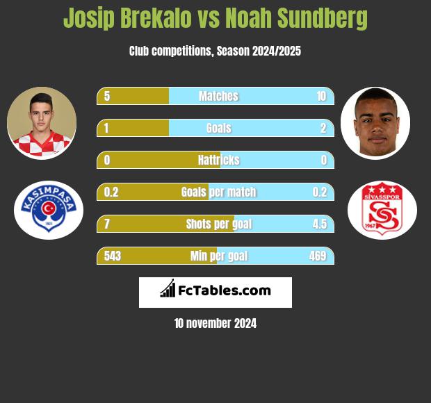 Josip Brekalo vs Noah Sundberg h2h player stats