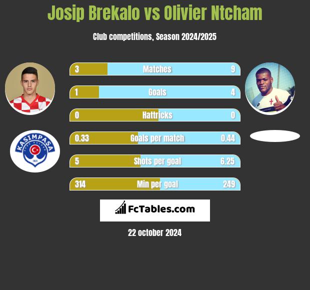 Josip Brekalo vs Olivier Ntcham h2h player stats