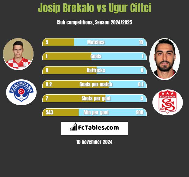 Josip Brekalo vs Ugur Ciftci h2h player stats