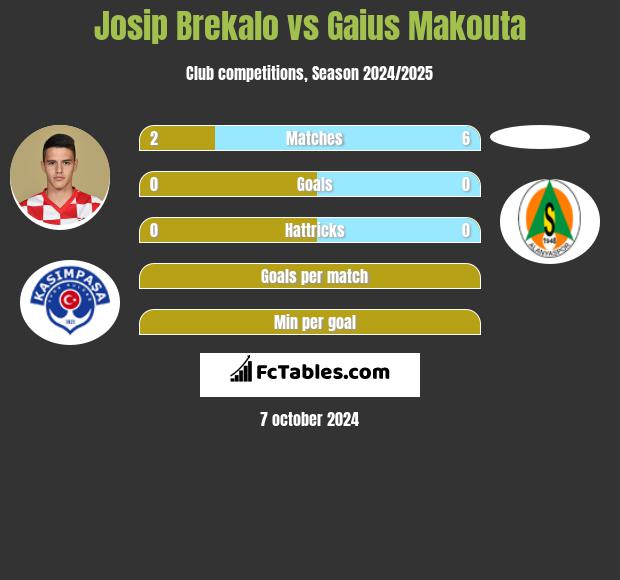 Josip Brekalo vs Gaius Makouta h2h player stats