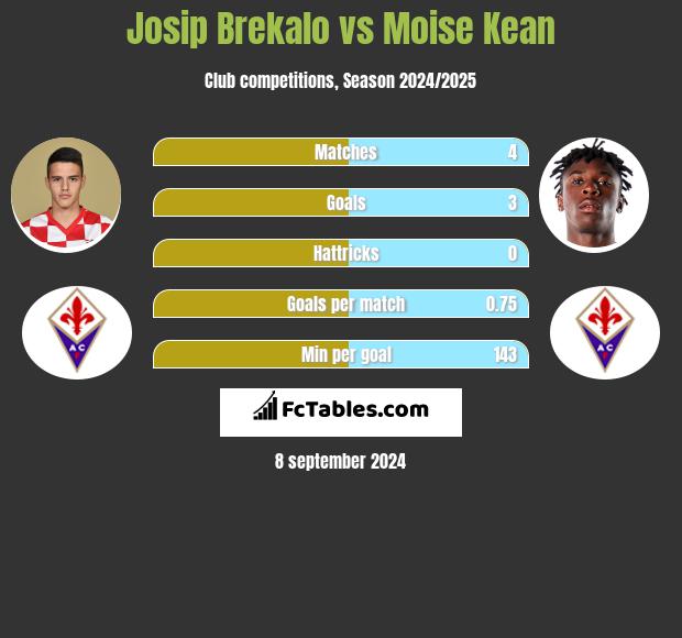 Josip Brekalo vs Moise Kean h2h player stats