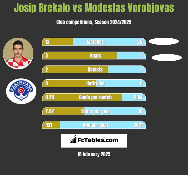 Josip Brekalo vs Modestas Vorobjovas h2h player stats