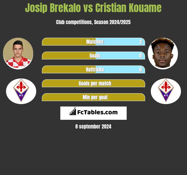 Josip Brekalo vs Cristian Kouame h2h player stats