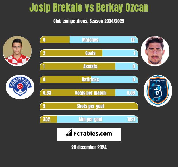 Josip Brekalo vs Berkay Ozcan h2h player stats