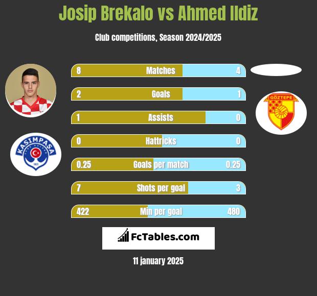 Josip Brekalo vs Ahmed Ildiz h2h player stats