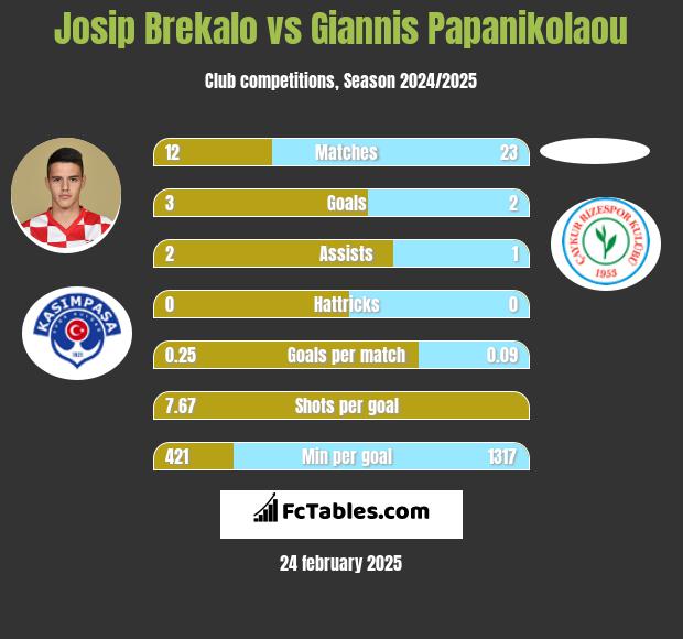 Josip Brekalo vs Giannis Papanikolaou h2h player stats