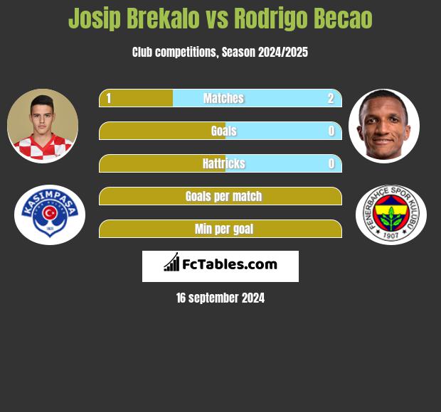 Josip Brekalo vs Rodrigo Becao h2h player stats