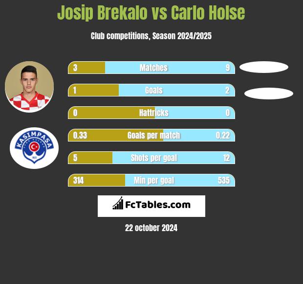 Josip Brekalo vs Carlo Holse h2h player stats